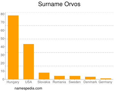 Familiennamen Orvos