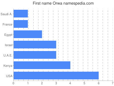 Vornamen Orwa