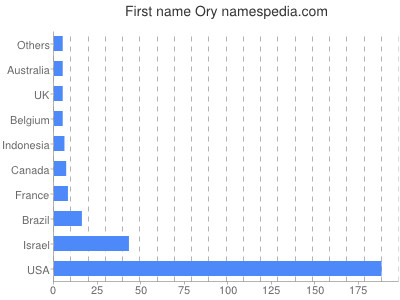 Given name Ory