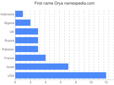 prenom Orya