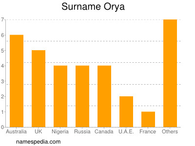 Familiennamen Orya