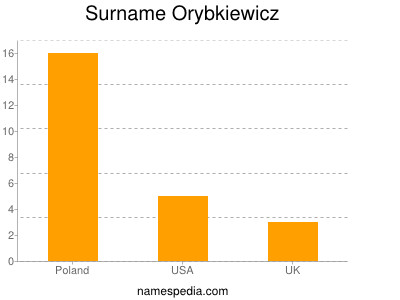 Familiennamen Orybkiewicz