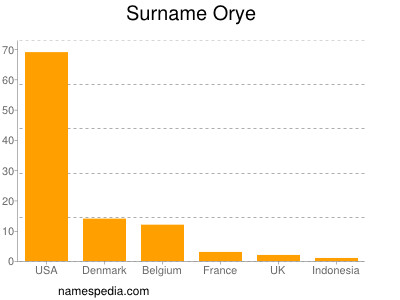 Familiennamen Orye