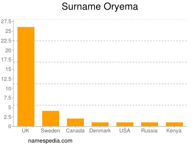 nom Oryema