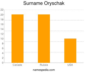 Familiennamen Oryschak