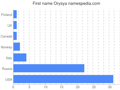 prenom Orysya