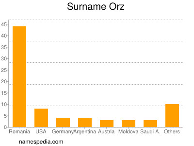 Surname Orz