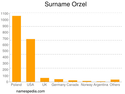 Familiennamen Orzel