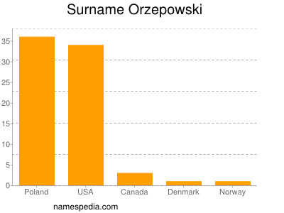 Familiennamen Orzepowski