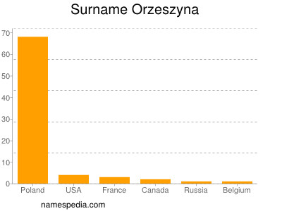 Surname Orzeszyna
