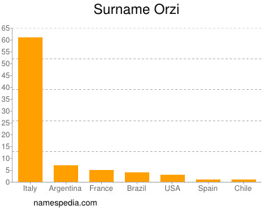 Familiennamen Orzi