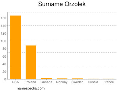 Familiennamen Orzolek