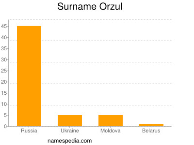 Familiennamen Orzul