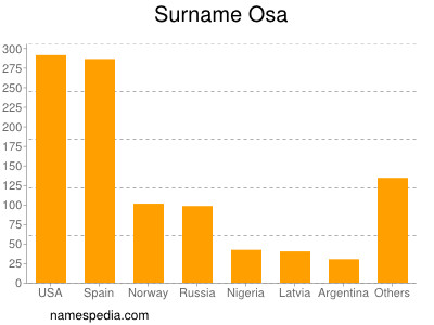 nom Osa