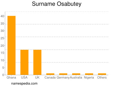 Familiennamen Osabutey