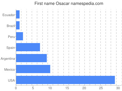 prenom Osacar