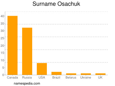 Familiennamen Osachuk