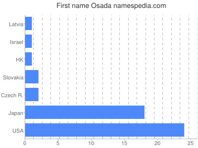 Vornamen Osada