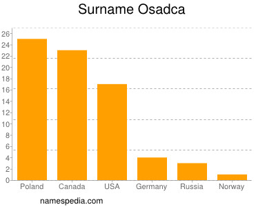 Familiennamen Osadca