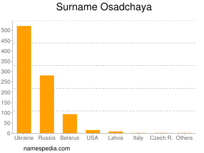 nom Osadchaya
