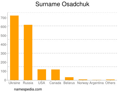 Familiennamen Osadchuk