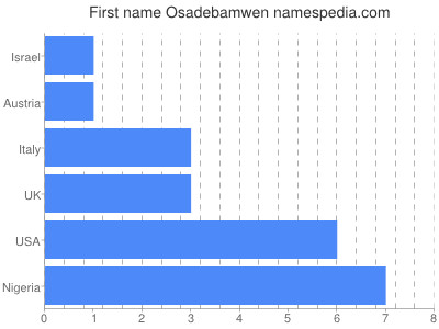prenom Osadebamwen