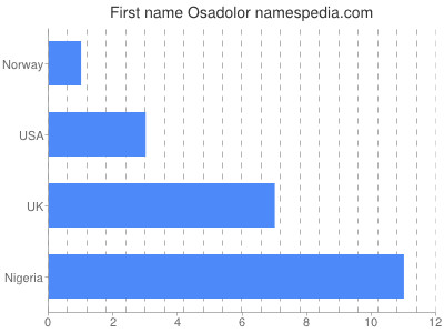 prenom Osadolor