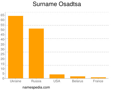 Familiennamen Osadtsa