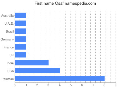 prenom Osaf