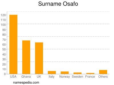 nom Osafo