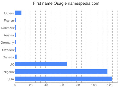 Vornamen Osagie