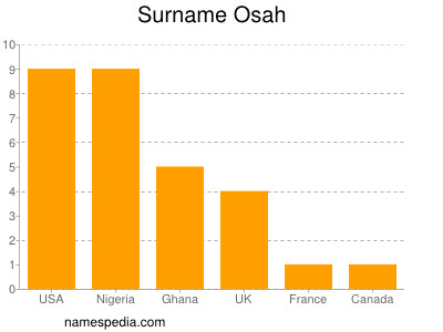 nom Osah