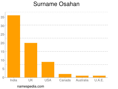 Familiennamen Osahan