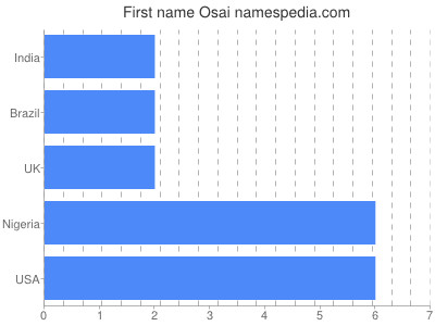 Vornamen Osai