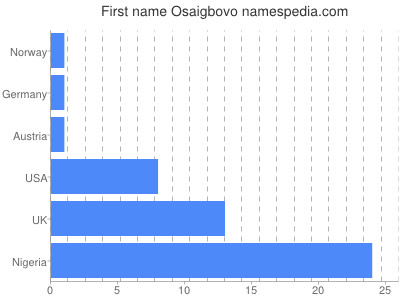 Given name Osaigbovo