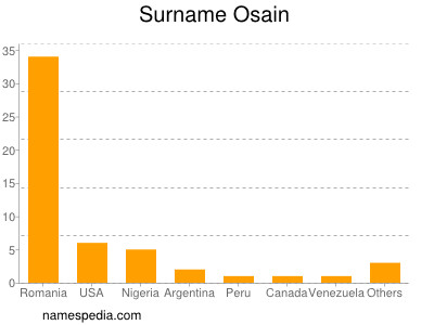 Surname Osain