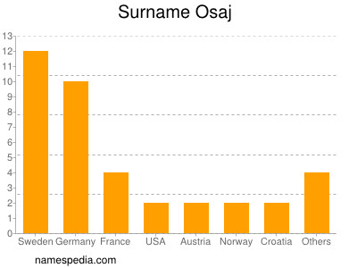 Familiennamen Osaj