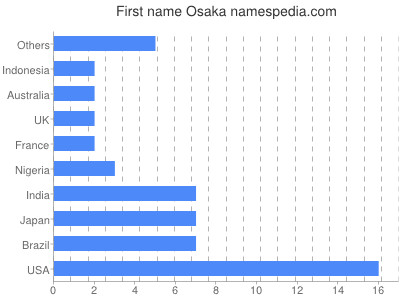 prenom Osaka