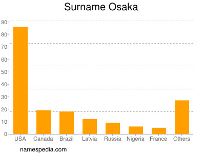 Familiennamen Osaka