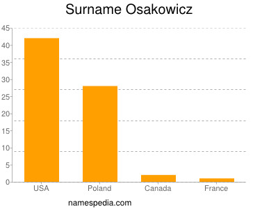 nom Osakowicz