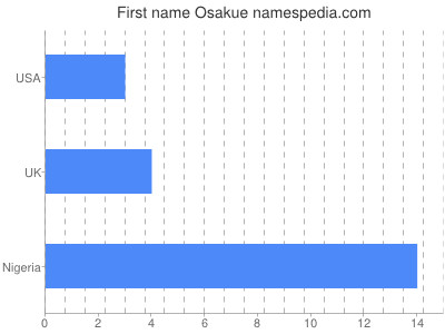 prenom Osakue