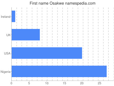 Vornamen Osakwe