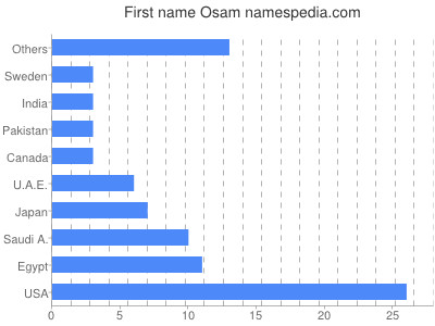 Vornamen Osam