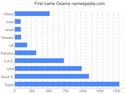 Given name Osama