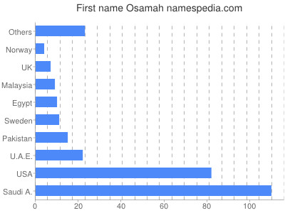 Given name Osamah