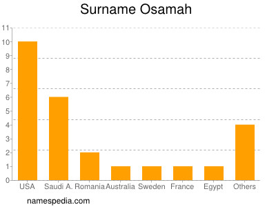 Surname Osamah