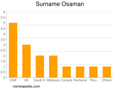 Familiennamen Osaman