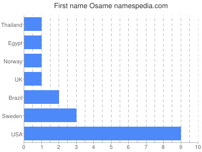 Vornamen Osame