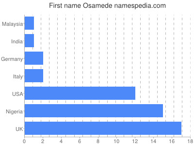 prenom Osamede