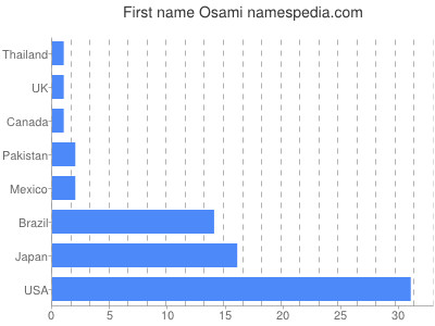 Vornamen Osami